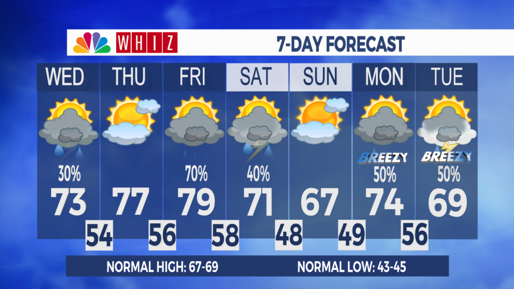 7 Day Forecast Zanesville Aleshly
