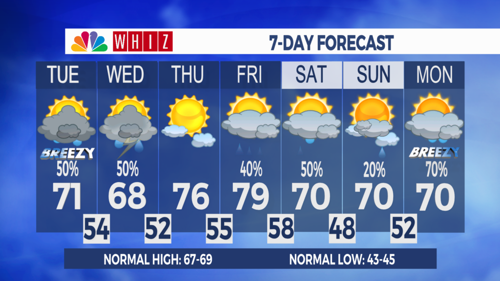 7 Day Forecast Zanesville Aleshly