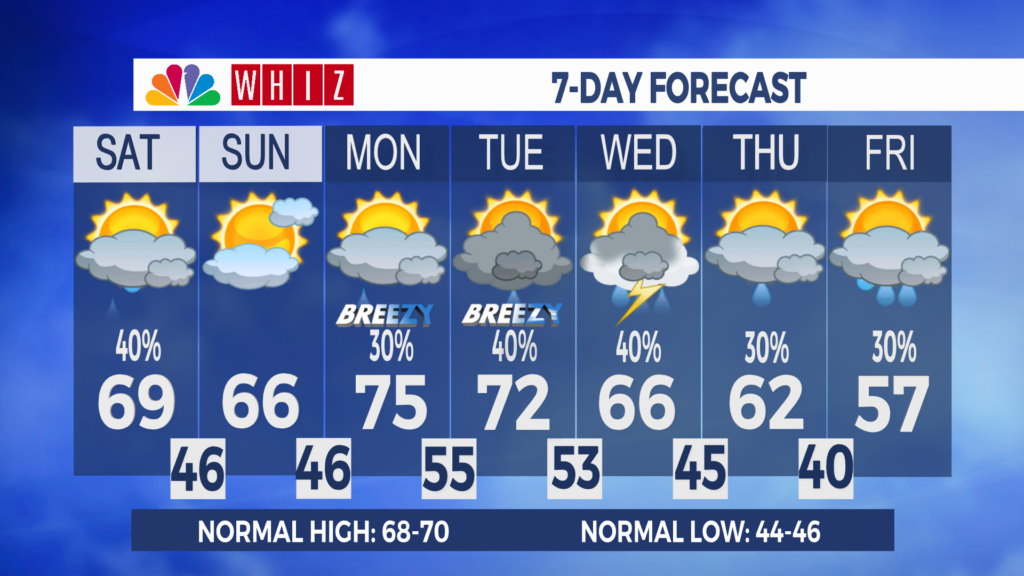7 Day Forecast Zanesville Aleshly