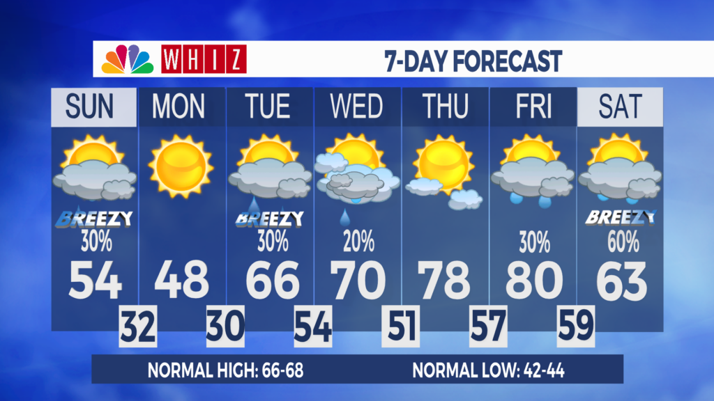 7 Day Forecast Zanesville Aleshly