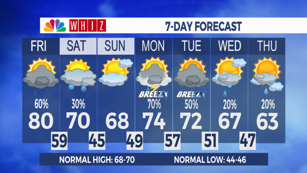 7 Day Forecast Zanesville Aleshly