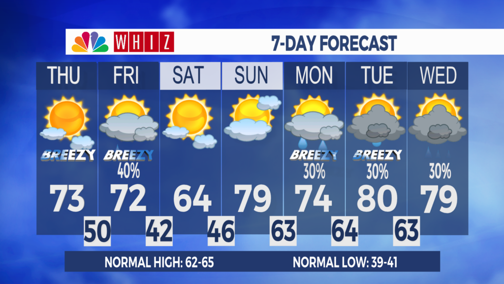 7 Day Forecast Zanesville Aleshly