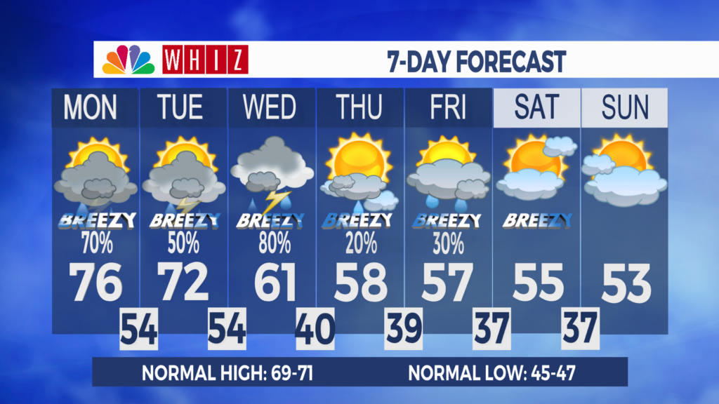 7 Day Forecast Zanesville Aleshly