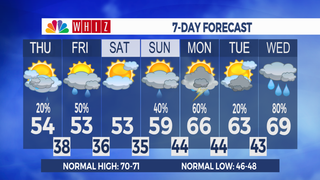 7 Day Forecast Zanesville Aleshly