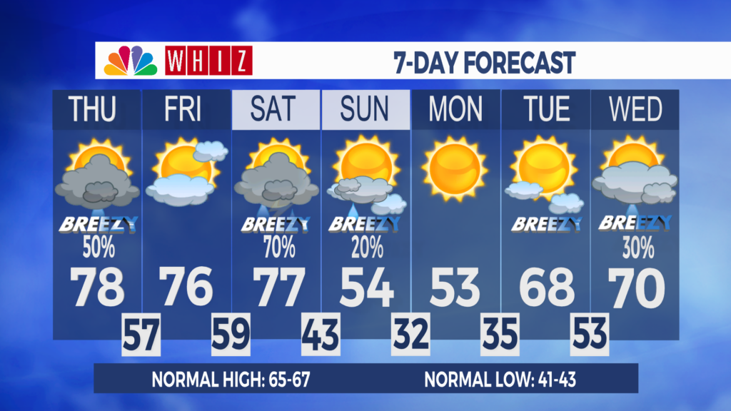 7 Day Forecast Zanesville Aleshly