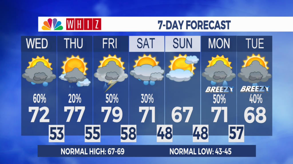 7 Day Forecast Zanesville Aleshly