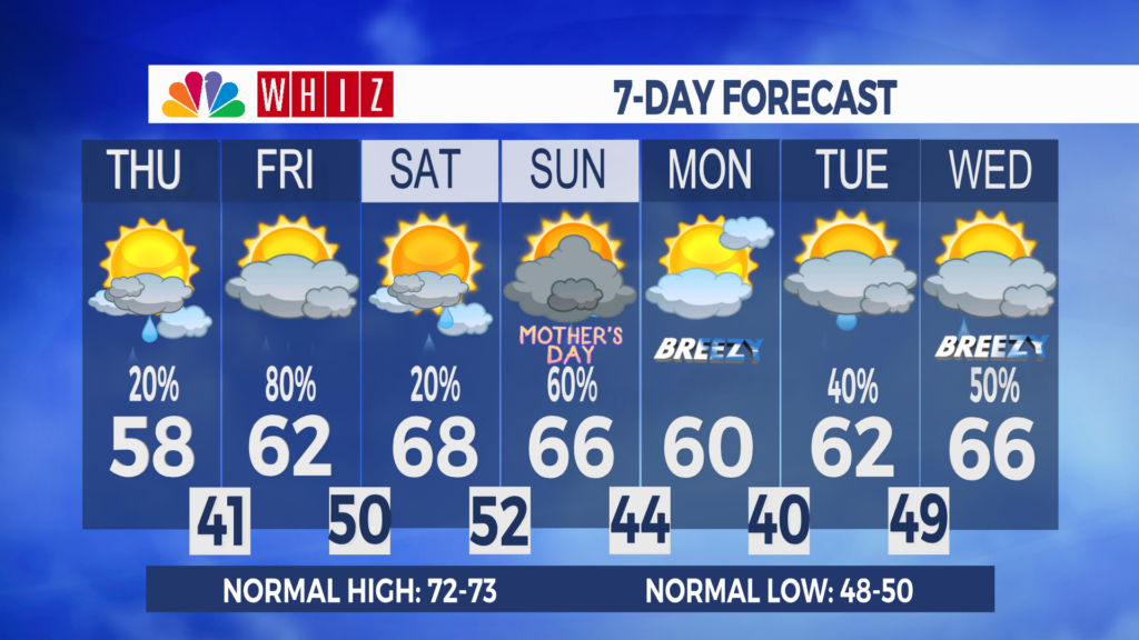 7 Day Forecast Zanesville Aleshly