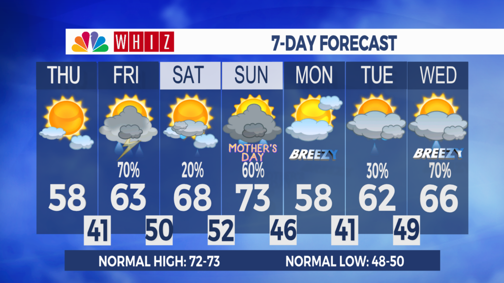 7 Day Forecast Zanesville Aleshly