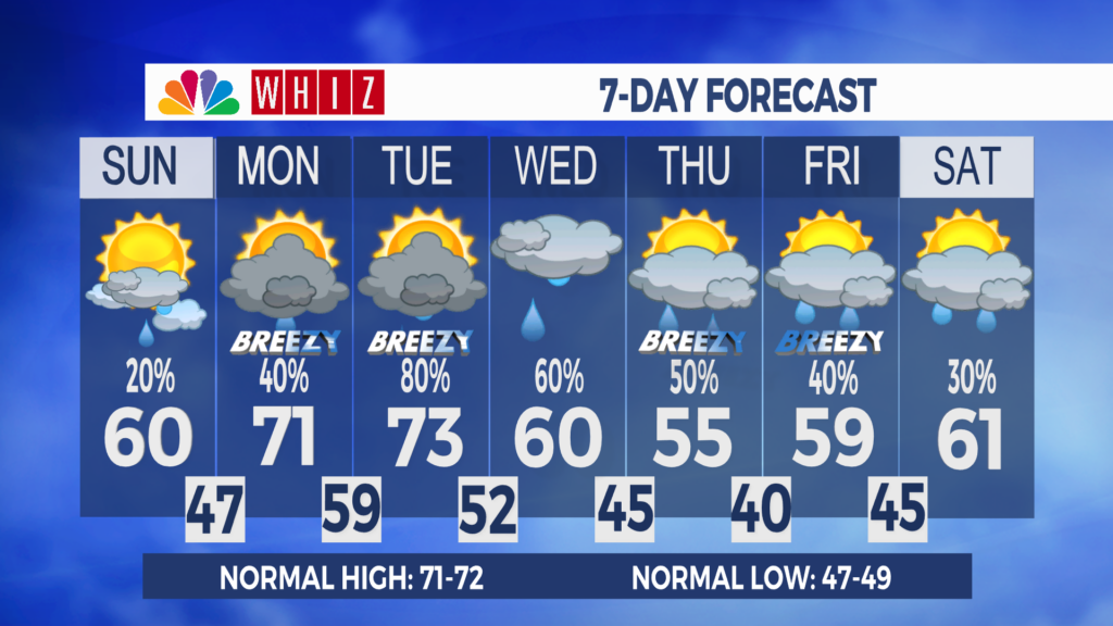 7 Day Forecast Zanesville Aleshly
