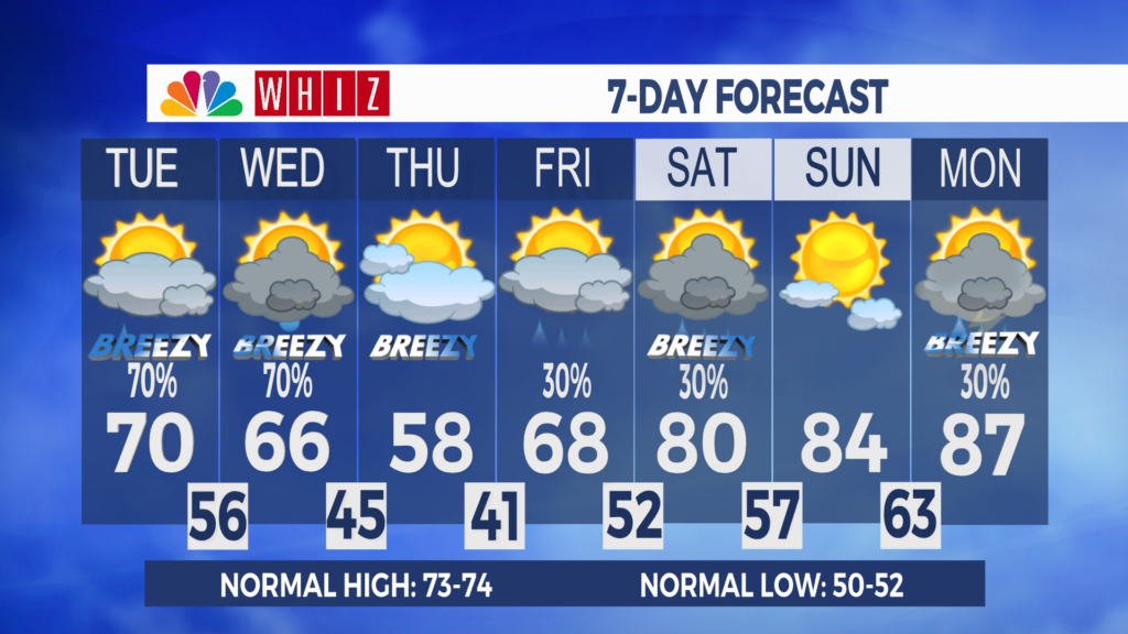 7 Day Forecast Zanesville Aleshly