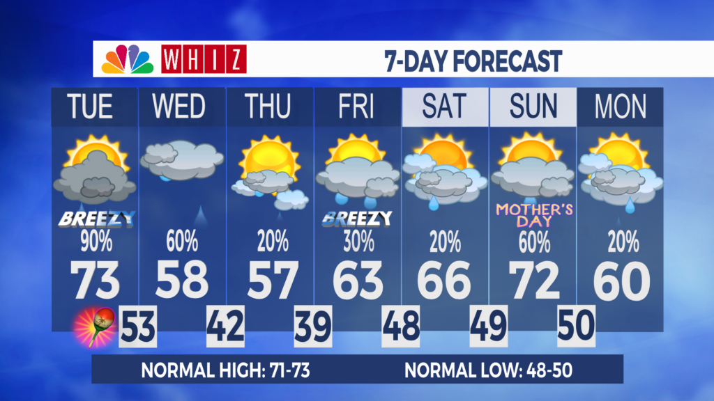 7 Day Forecast Zanesville Aleshly