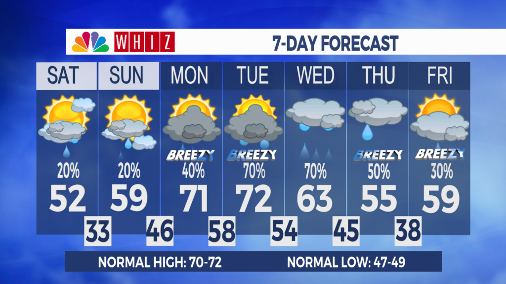 7 Day Forecast Zanesville Aleshly