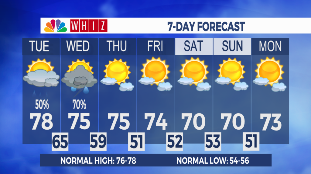 7 Day Forecast Zanesville Aleshly