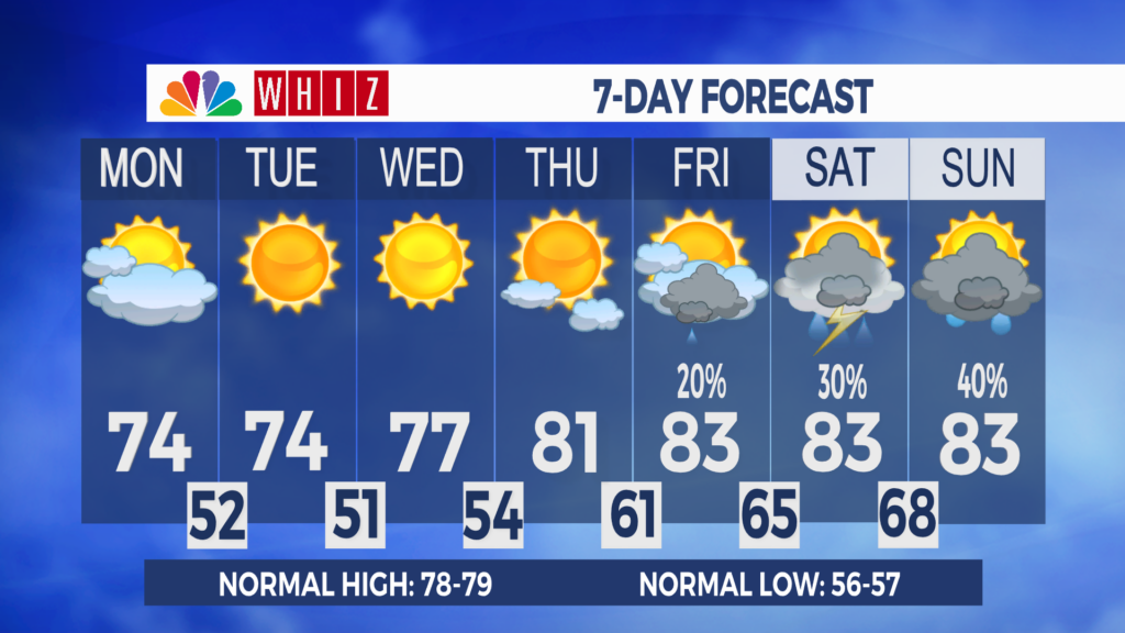 7 Day Forecast Zanesville Aleshly