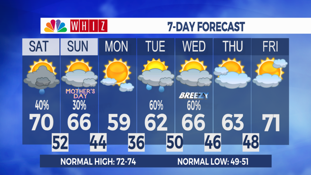 7 Day Forecast Zanesville Aleshly