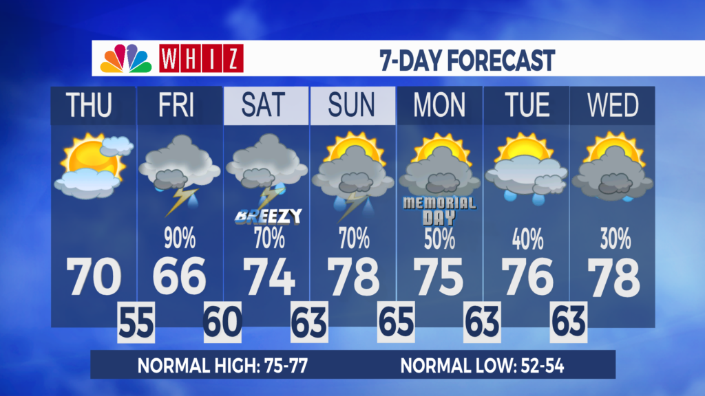 7 Day Forecast Zanesville Aleshly