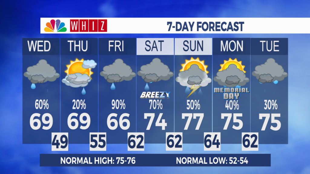 7 Day Forecast Zanesville Aleshly
