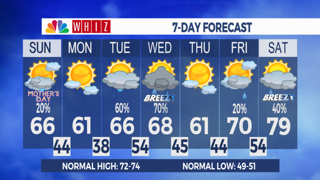 7 Day Forecast Zanesville Aleshly