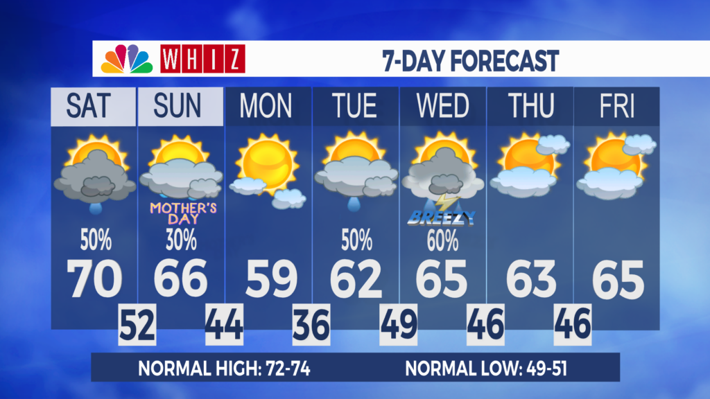 7 Day Forecast Zanesville Aleshly