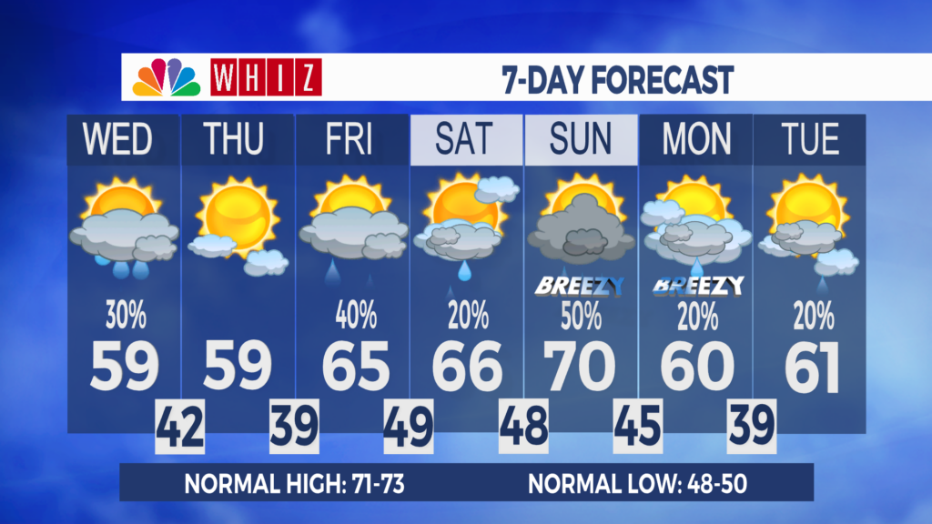 7 Day Forecast Zanesville Aleshly