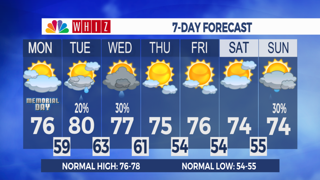 7 Day Forecast Zanesville Aleshly