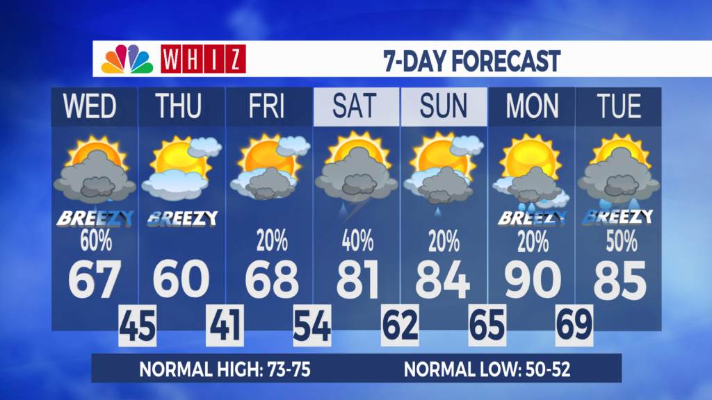 7 Day Forecast Zanesville Aleshly