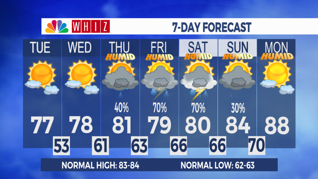 7 Day Forecast Zanesville Aleshly
