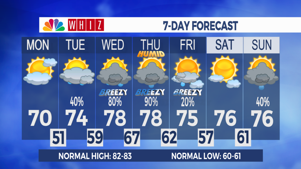 7 Day Forecast Zanesville Aleshly