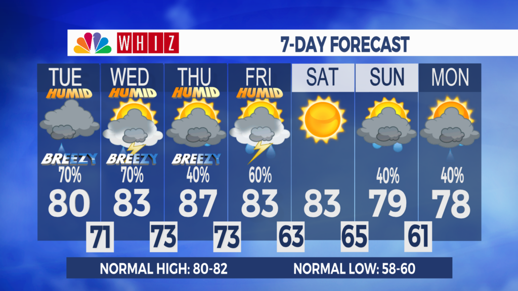 7 Day Forecast Zanesville Aleshly