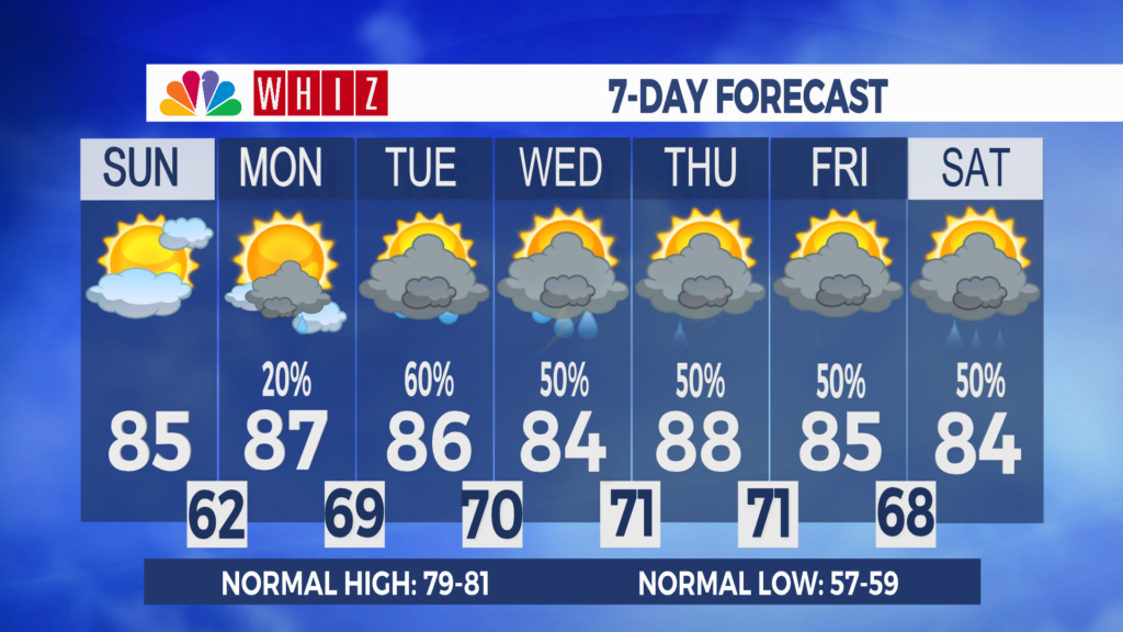 7 Day Forecast Zanesville Aleshly