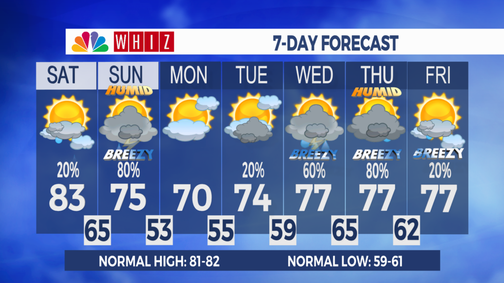 7 Day Forecast Zanesville Aleshly