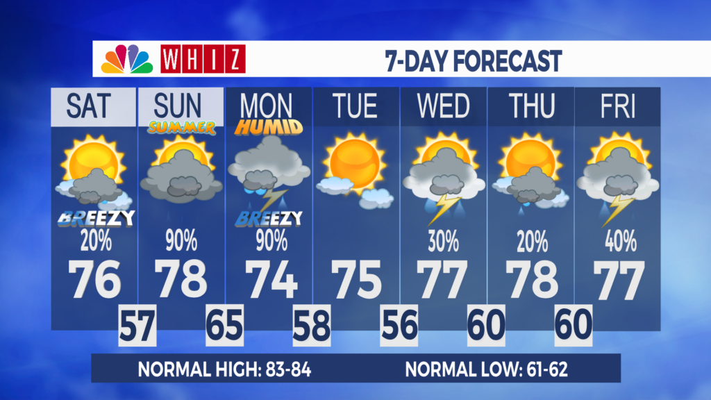 7 Day Forecast Zanesville Aleshly