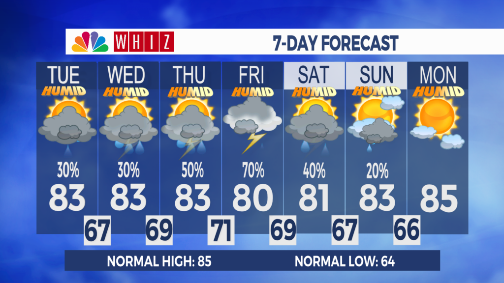 7 Day Forecast Zanesville Aleshly