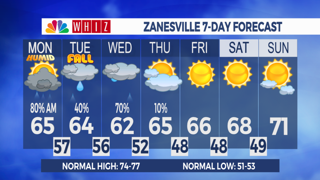 7 Day Forecast Zanesville Aleshly