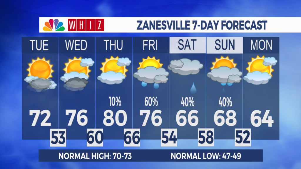 7 Day Forecast Zanesville Aleshly