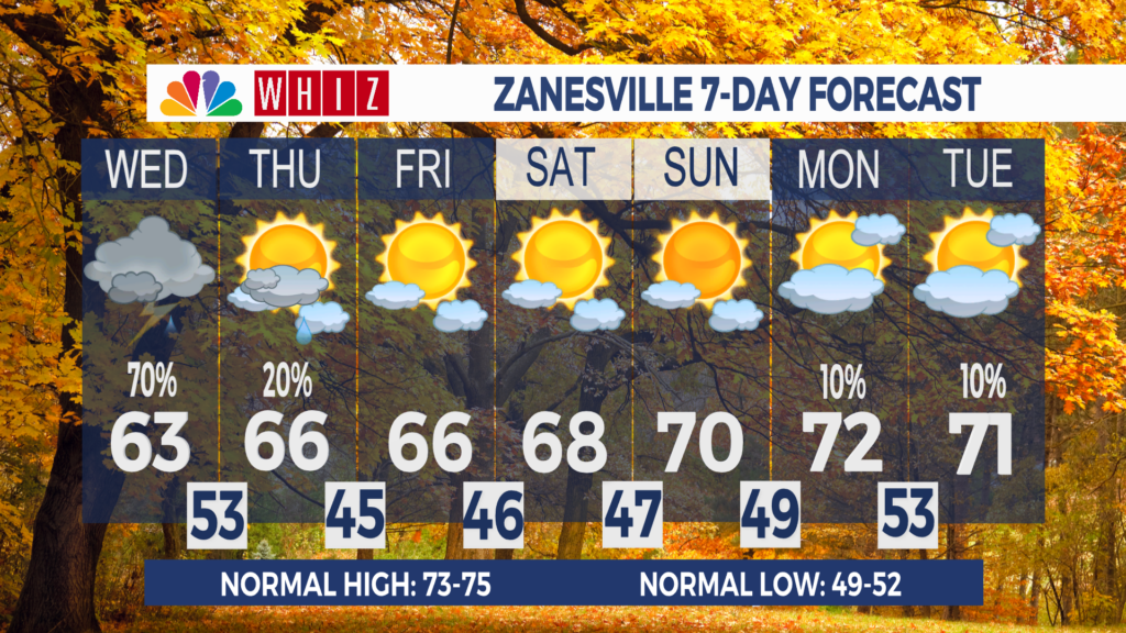 7 Day Forecast Zanesville Aleshly
