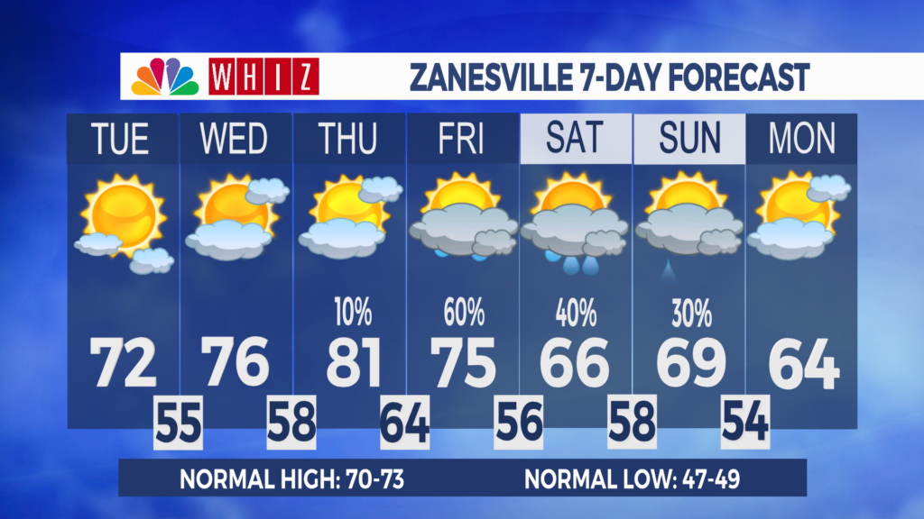 7 Day Forecast Zanesville Aleshly