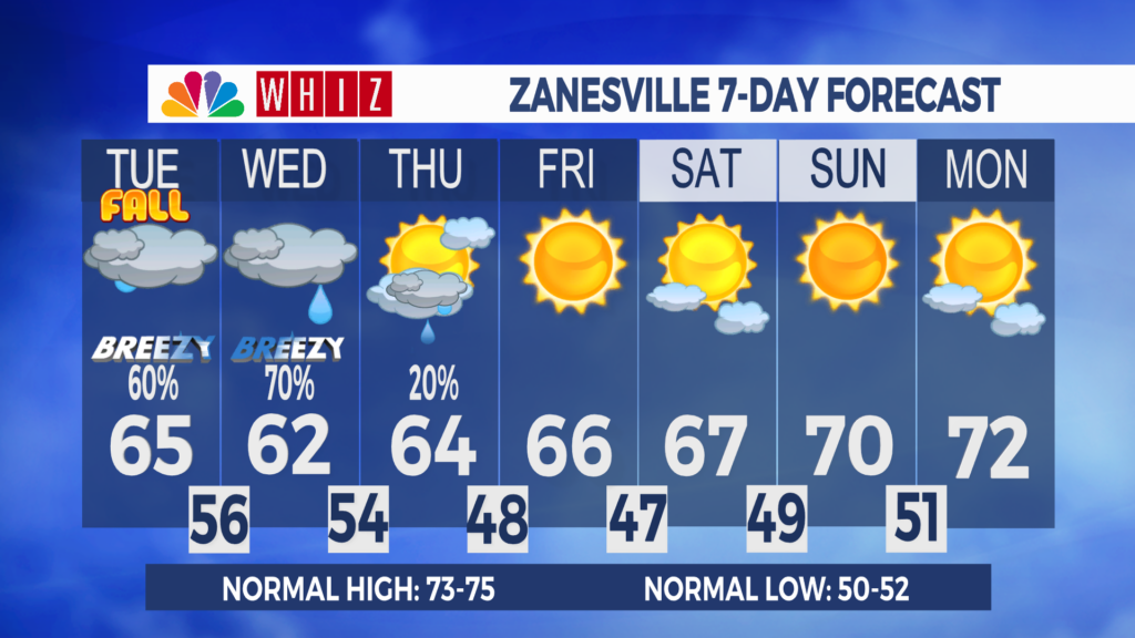 7 Day Forecast Zanesville Aleshly