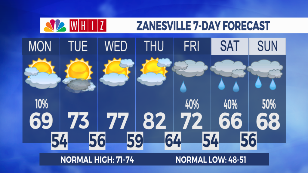 7 Day Forecast Zanesville Aleshly