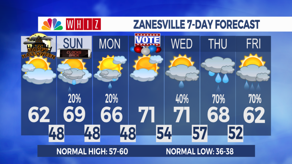 7 Day Forecast Zanesville Aleshly
