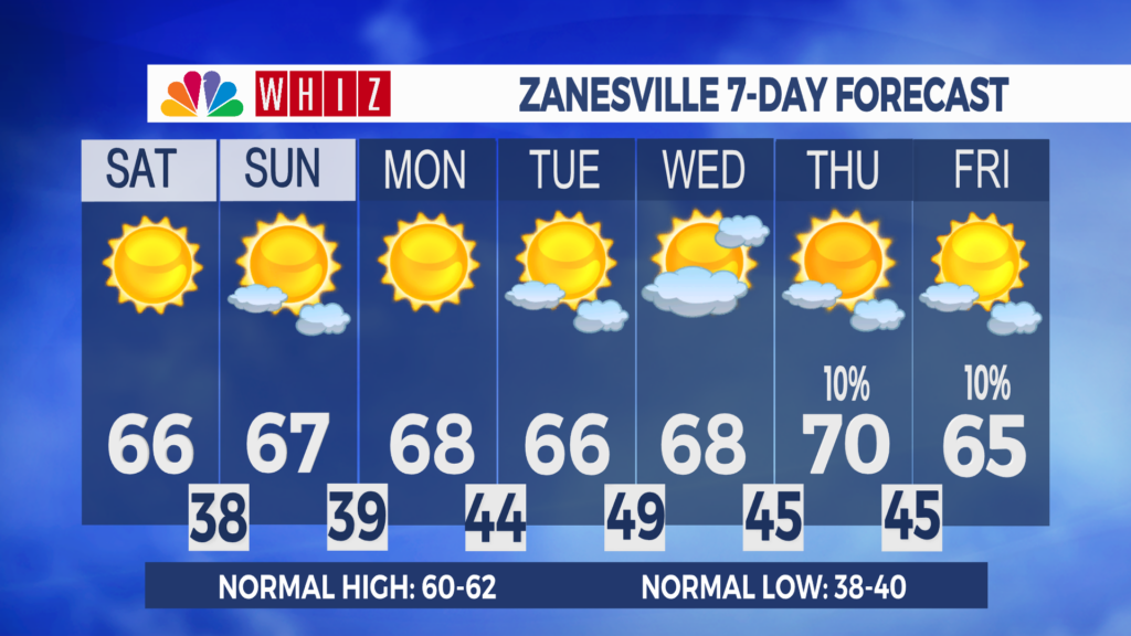 7 Day Forecast Zanesville Aleshly