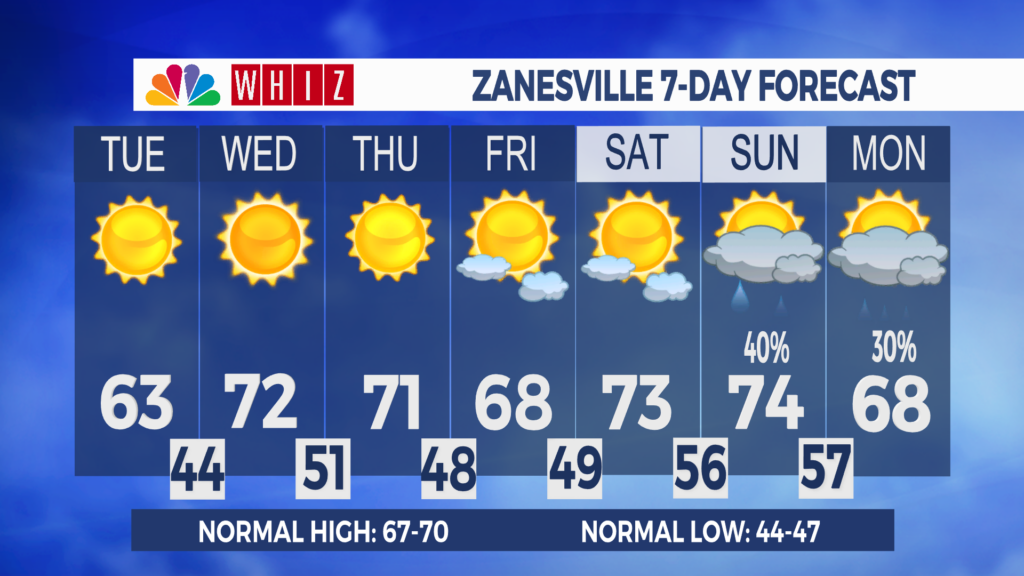 7 Day Forecast Zanesville Aleshly