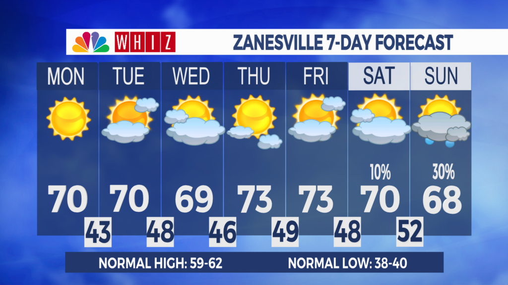 7 Day Forecast Zanesville Aleshly