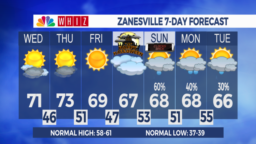 7 Day Forecast Zanesville Aleshly
