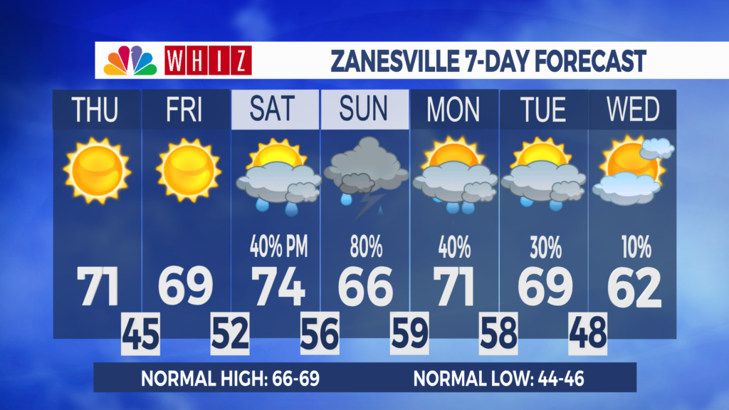 7 Day Forecast Zanesville Aleshly