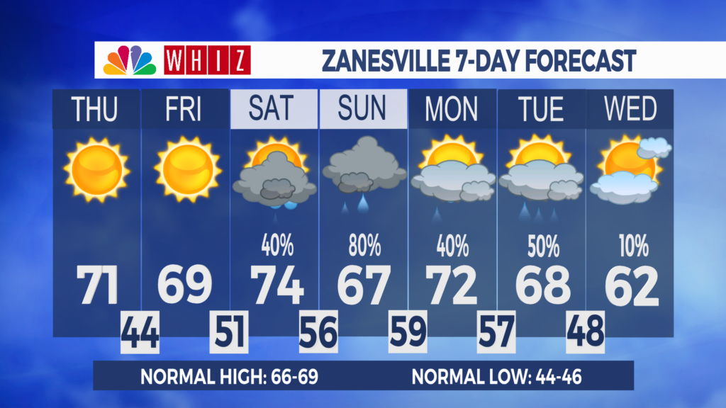 7 Day Forecast Zanesville Aleshly
