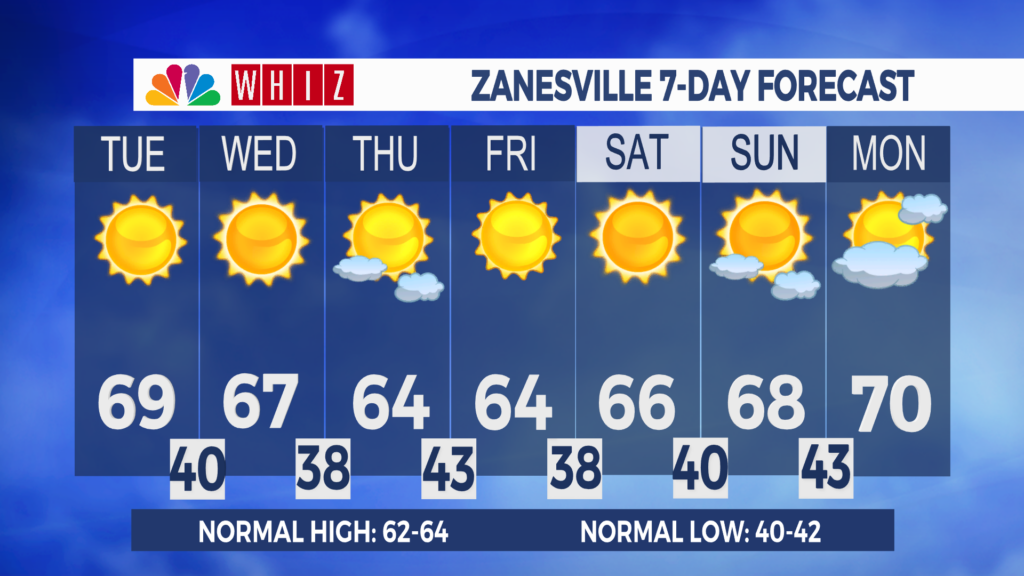7 Day Forecast Zanesville Aleshly