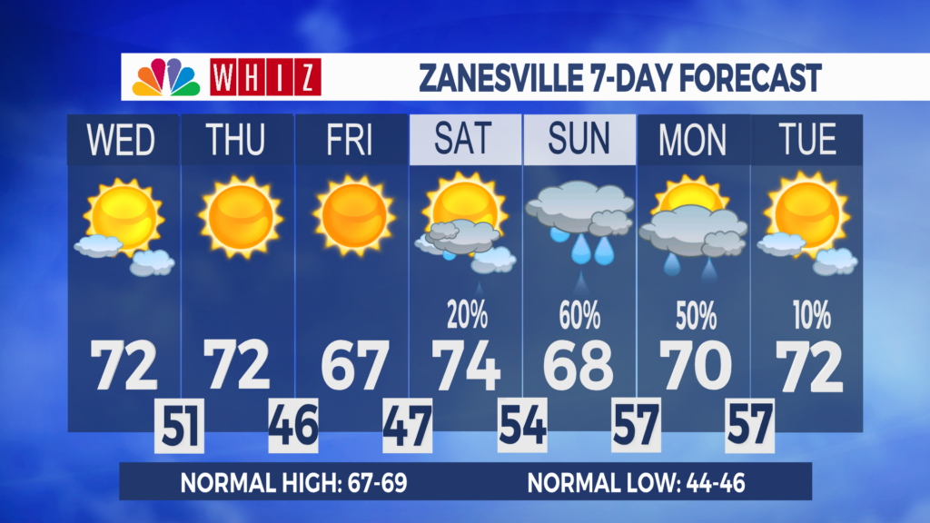7 Day Forecast Zanesville Aleshly