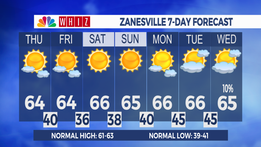 7 Day Forecast Zanesville Aleshly