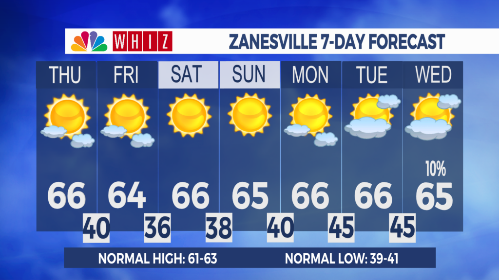 7 Day Forecast Zanesville Aleshly